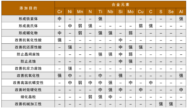 奧氏體不銹鋼中鐵素體含量的檢測(cè)