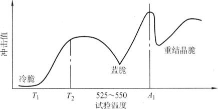 回火脆性